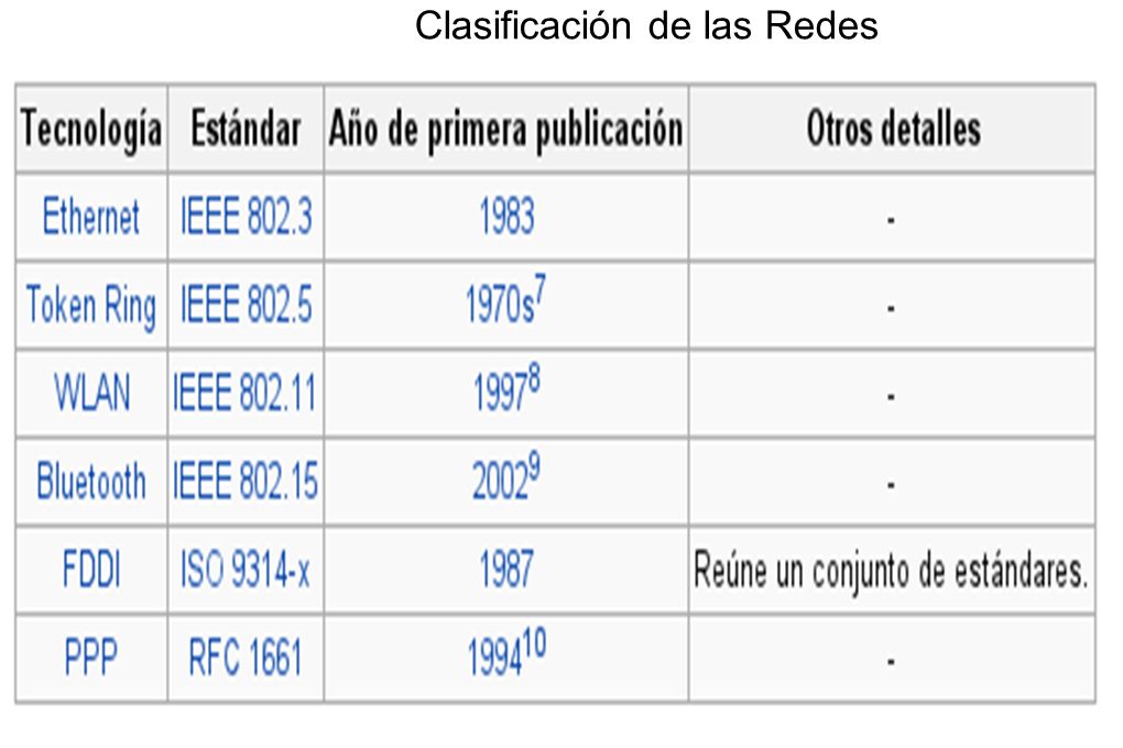 Clasificación de las Redes Tipo de conexión