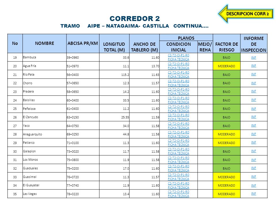 CORREDOR 2 TRAMO AIPE – NATAGAIMA- CASTILLA CONTINUA….