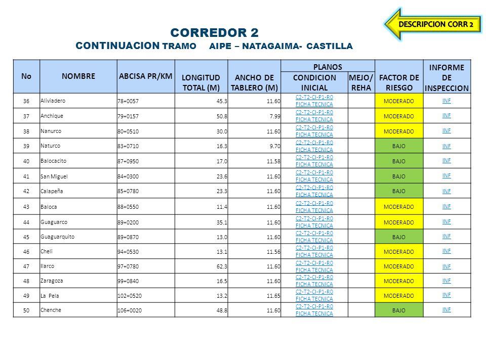 CORREDOR 2 CONTINUACION TRAMO AIPE – NATAGAIMA- CASTILLA
