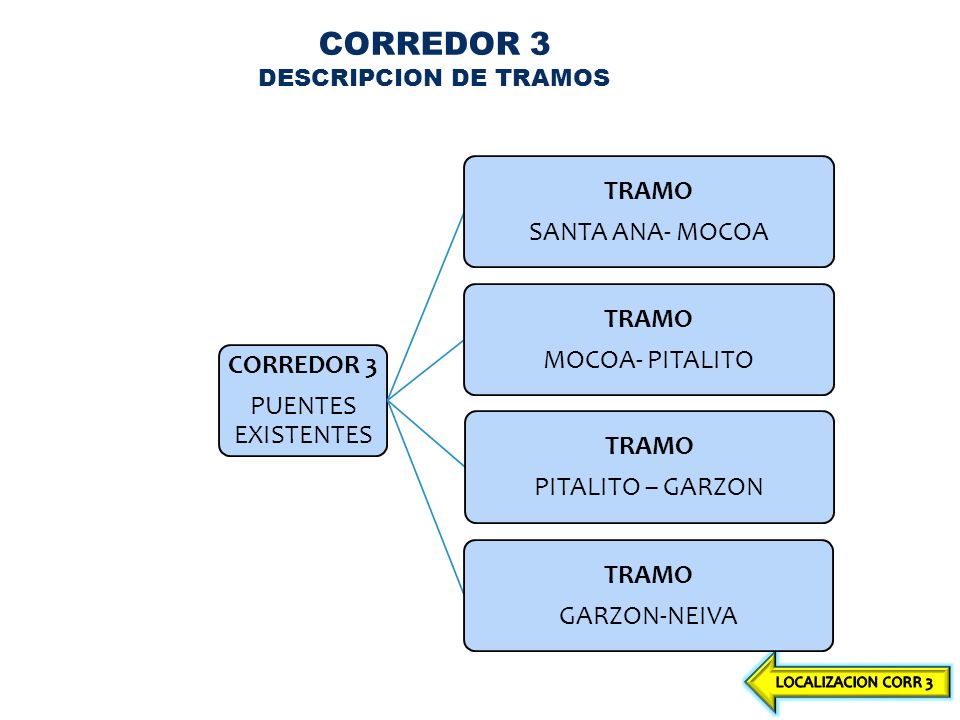 CORREDOR 3 TRAMO SANTA ANA- MOCOA MOCOA- PITALITO CORREDOR 3