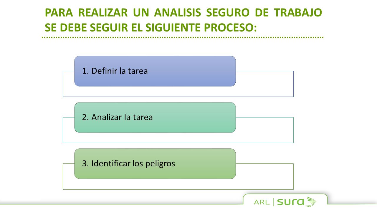 PARA REALIZAR UN ANALISIS SEGURO DE TRABAJO SE DEBE SEGUIR EL SIGUIENTE PROCESO: