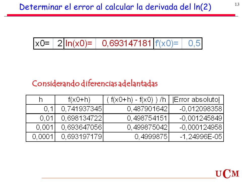 Determinar el error al calcular la derivada del ln(2)