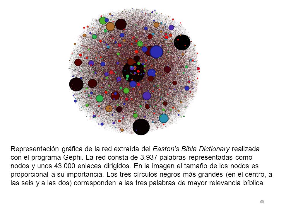Representación gráfica de la red extraída del Easton s Bible Dictionary realizada con el programa Gephi.