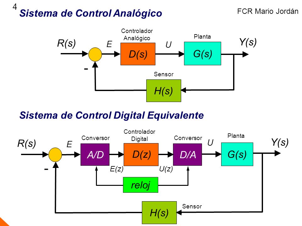 - - Sistema de Control Analógico Y(s) R(s) G(s) H(s)