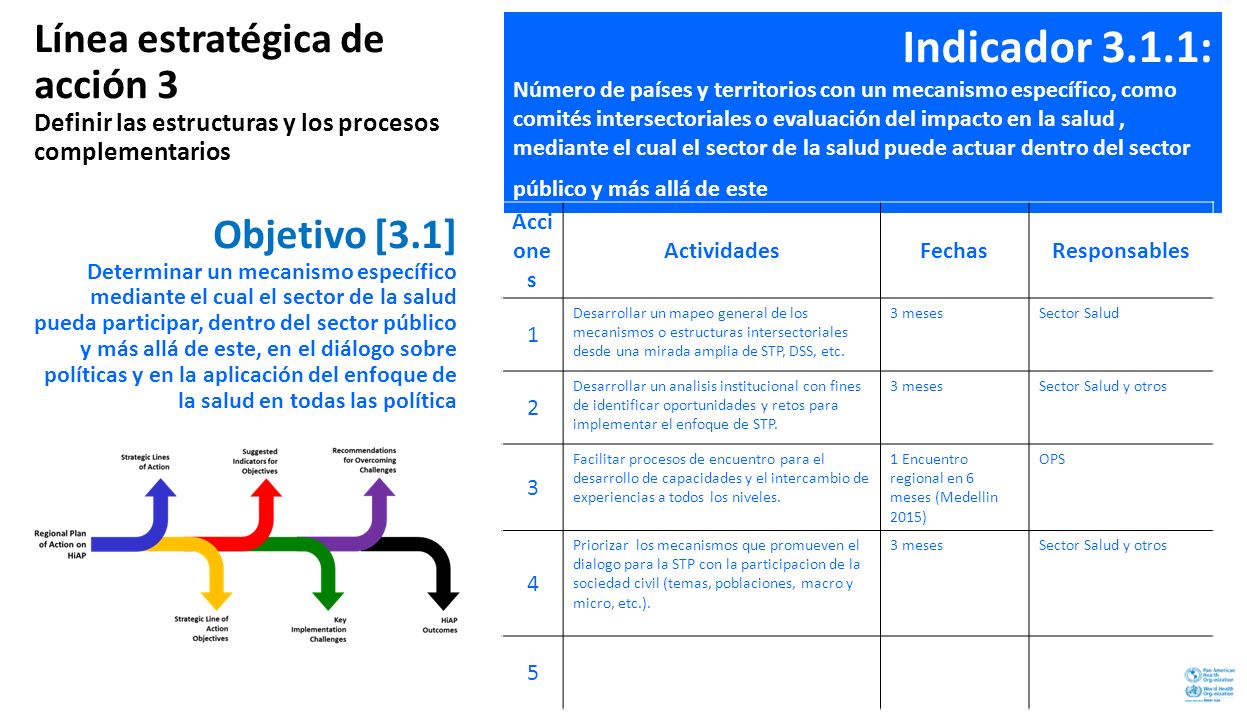 Indicador 3.1.1: Línea estratégica de acción 3 Objetivo [3.1]