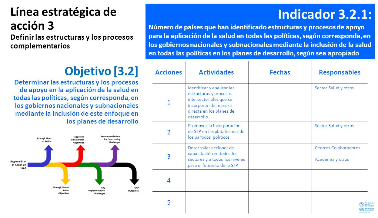Indicador 3.2.1: Línea estratégica de acción 3 Objetivo [3.2]