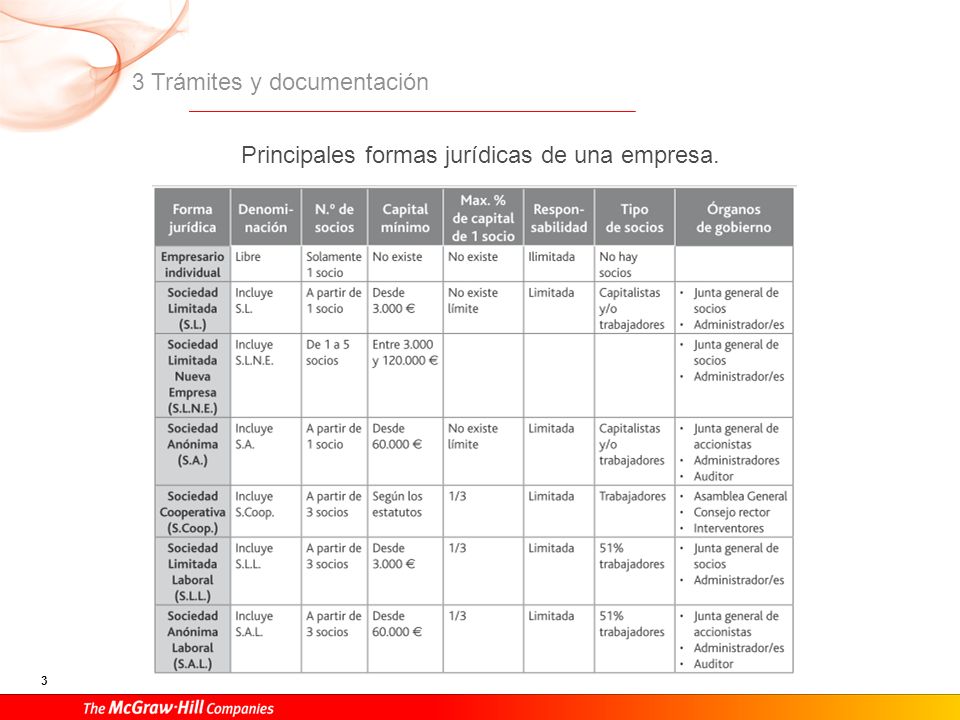 Estadística sobre creación de empresas en España para el periodo