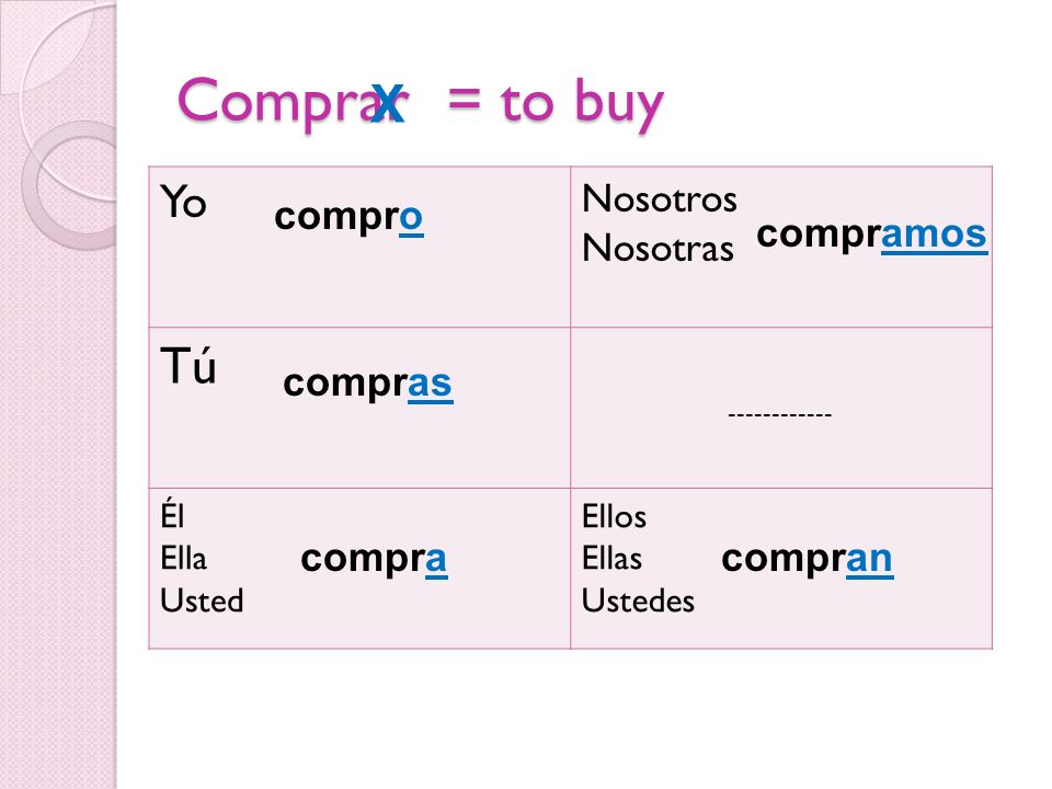 Comprar = to buy X Tú Yo Nosotros Nosotras compro compramos compras