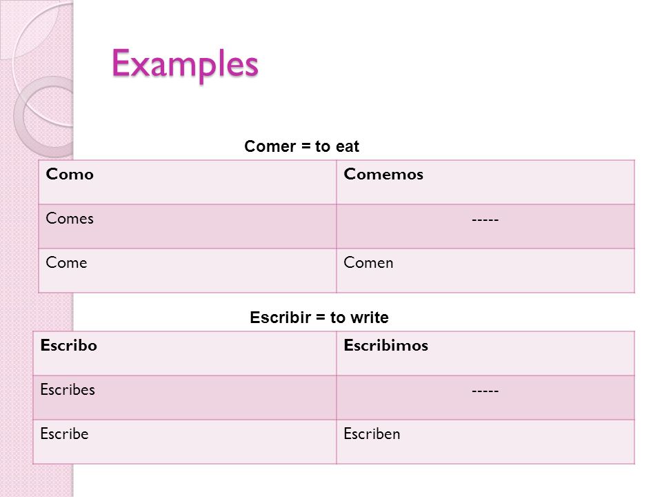 Examples Comer = to eat Como Comemos Comes Come Comen