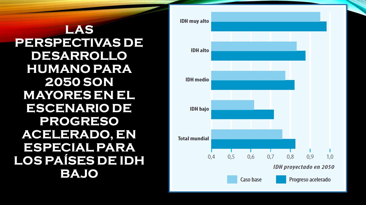 Las perspectivas de desarrollo humano para 2050 son mayores en el escenario de progreso acelerado, en especial para los países de IDH bajo