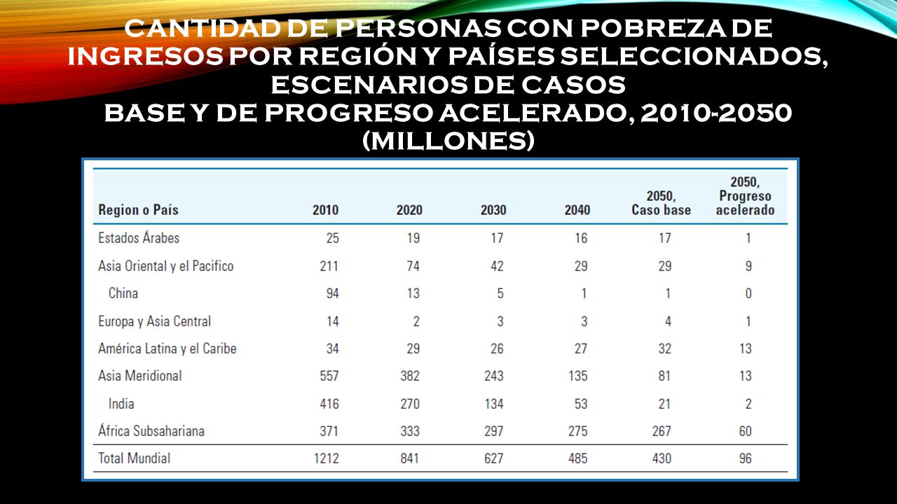 Cantidad de personas con pobreza de ingresos por región y países seleccionados, escenarios de casos base y de progreso acelerado, (millones)