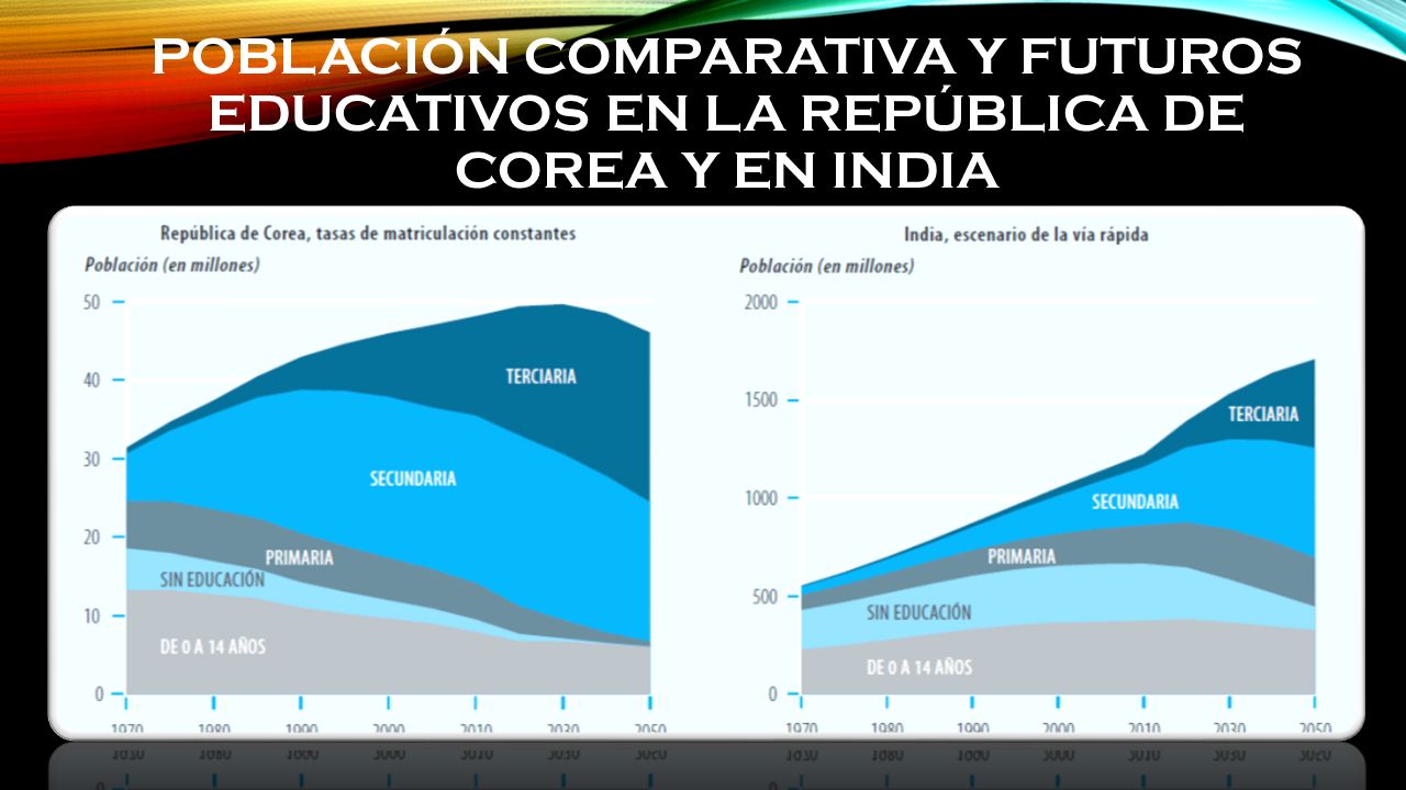 Población comparativa y futuros educativos en la República de Corea y en India