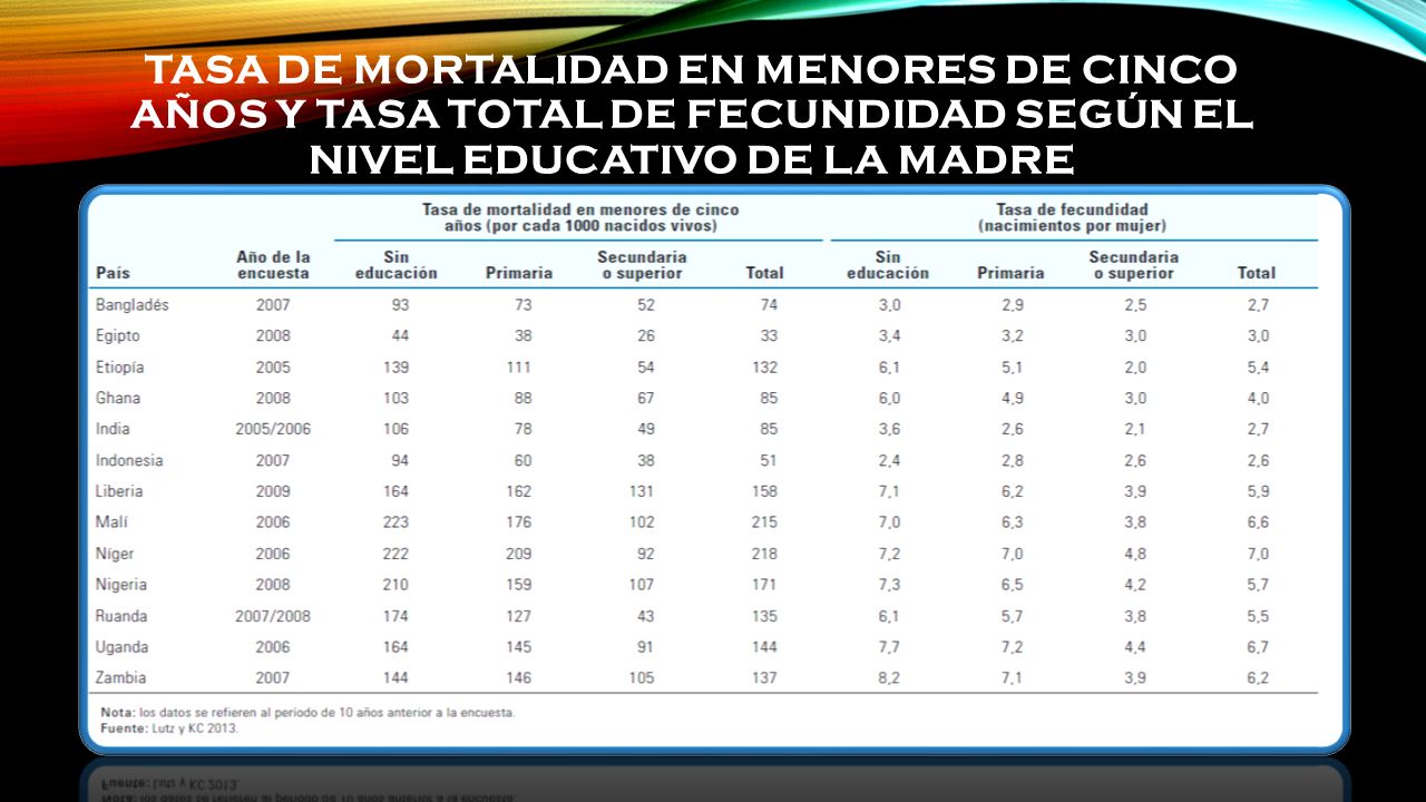 Tasa de mortalidad en menores de cinco años y tasa total de fecundidad según el nivel educativo de la madre