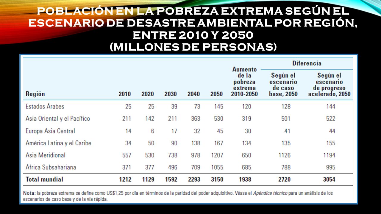 Población en la pobreza extrema según el escenario de desastre ambiental por región, entre 2010 y 2050 (millones de personas)