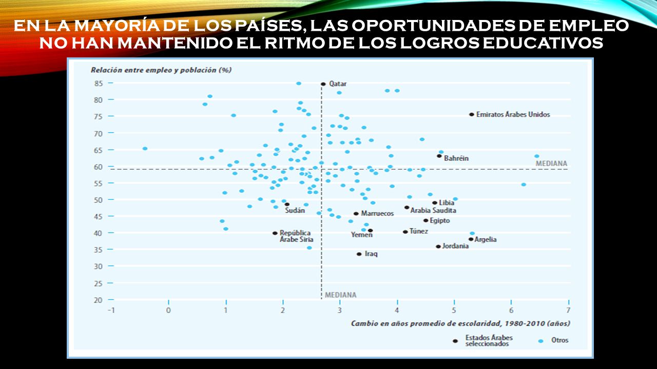 En la mayoría de los países, las oportunidades de empleo no han mantenido el ritmo de los logros educativos