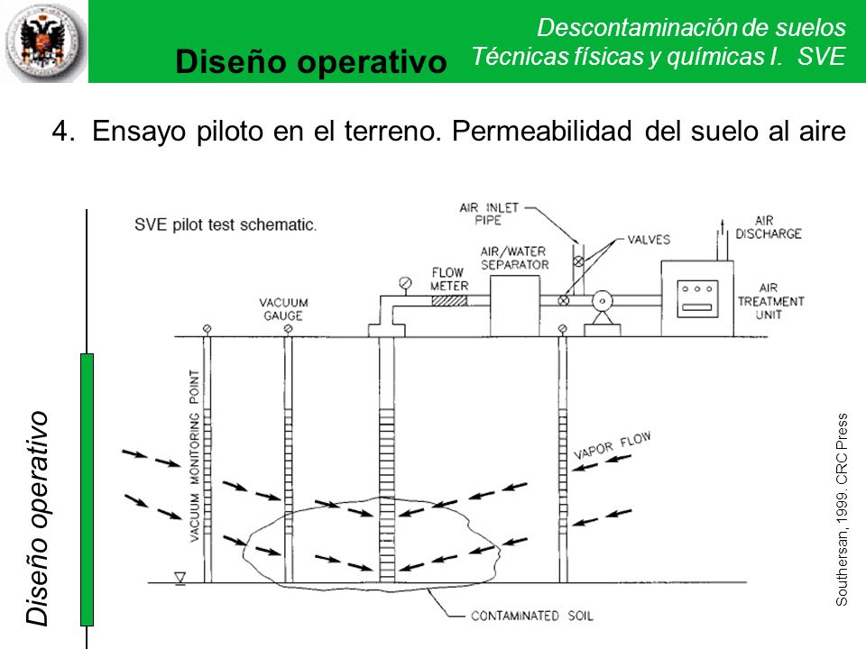 Diseño operativo 4. Ensayo piloto en el terreno. Permeabilidad del suelo al aire. Diseño operativo.