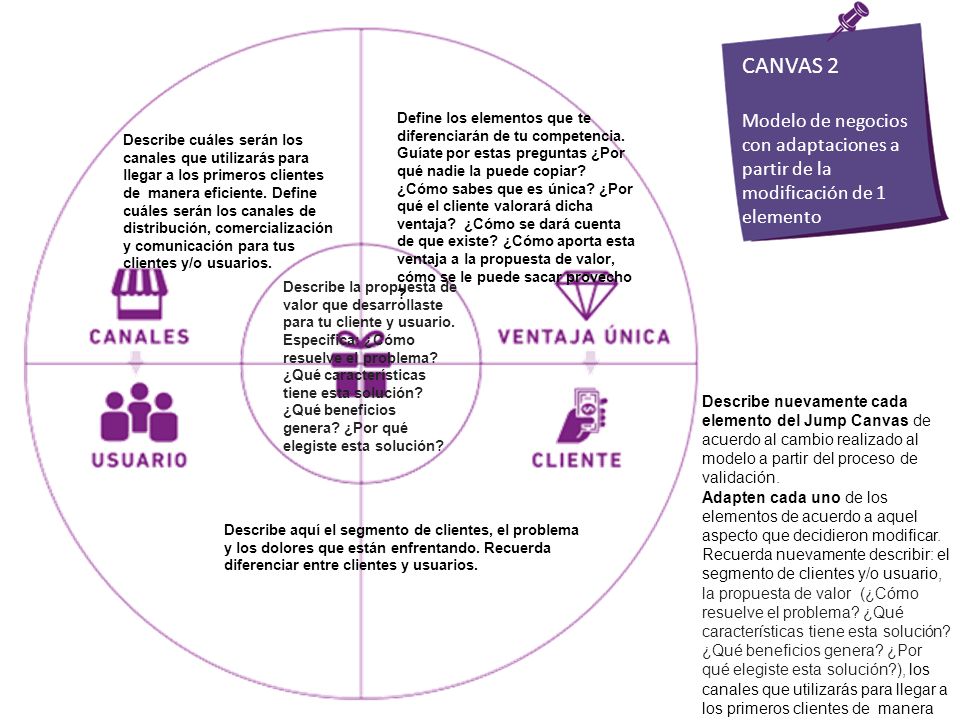 CANVAS 2 Modelo de negocios con adaptaciones a partir de la modificación de 1 elemento.