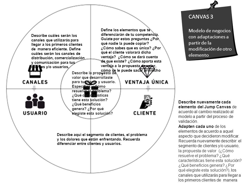 CANVAS 3 Modelo de negocios con adaptaciones a partir de la modificación de otro elemento.