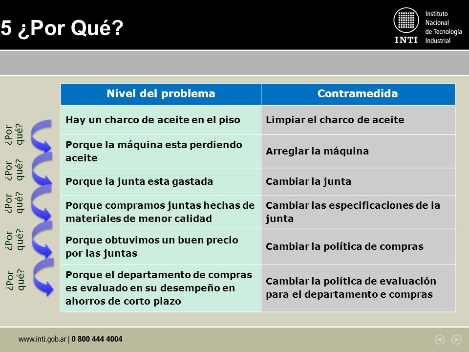 5 ¿Por Qué Nivel del problema Contramedida