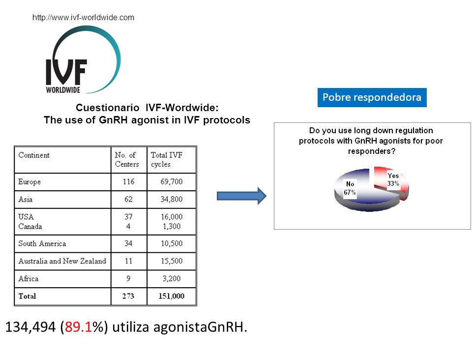Cuestionario IVF-Wordwide: The use of GnRH agonist in IVF protocols