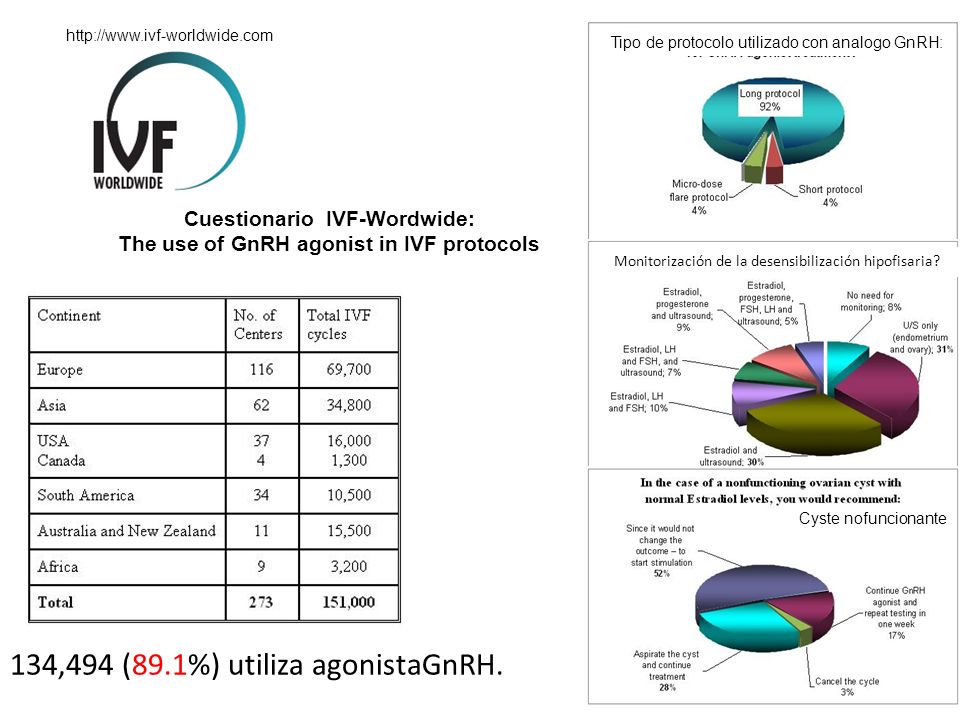 Cuestionario IVF-Wordwide: The use of GnRH agonist in IVF protocols