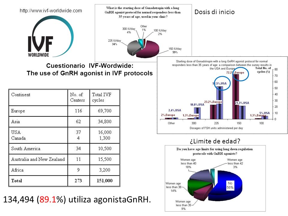 Cuestionario IVF-Wordwide: The use of GnRH agonist in IVF protocols