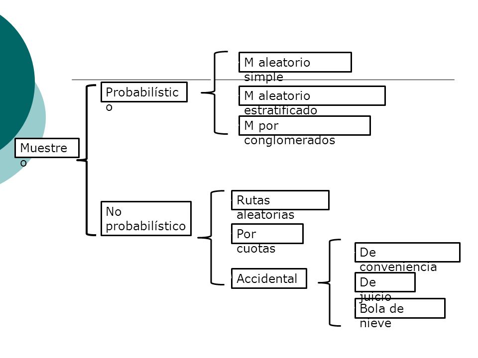 M aleatorio simple Probabilístico. M aleatorio estratificado. M por conglomerados. Muestreo. Rutas aleatorias.
