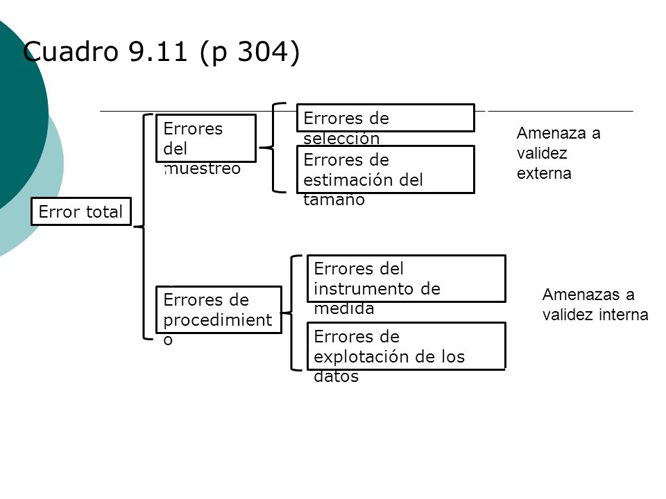 Cuadro 9.11 (p 304) Errores de selección Errores del muestreo