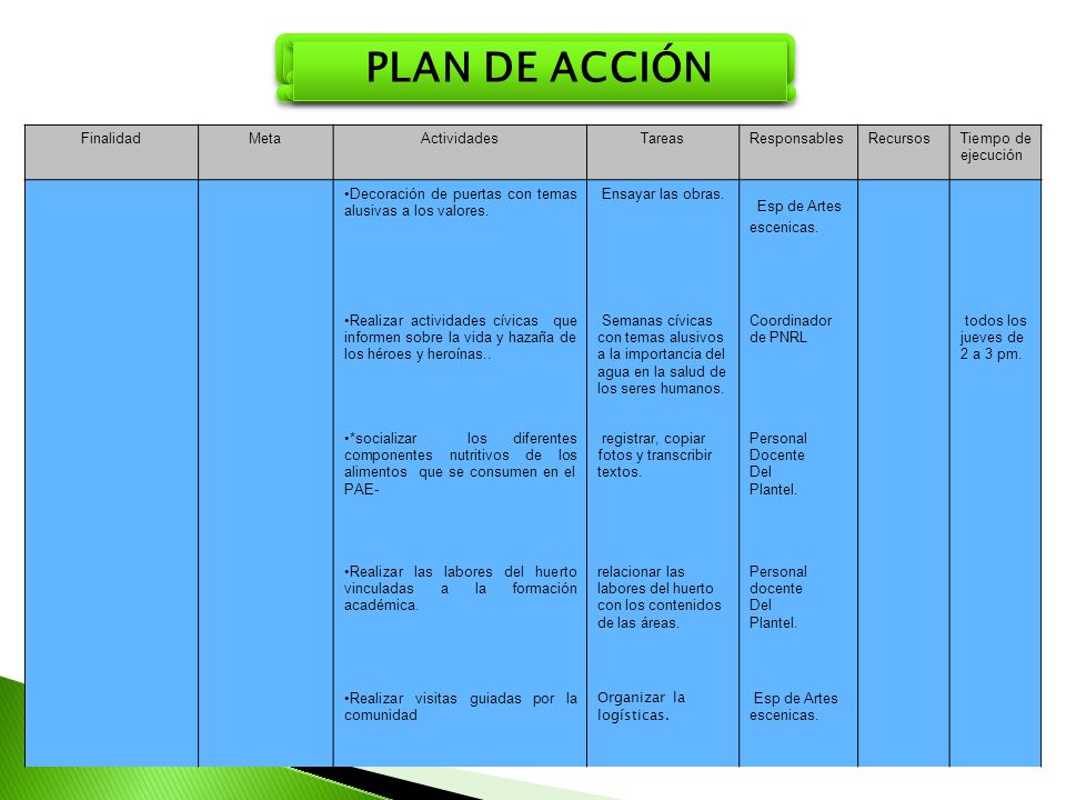PLAN DE ACCIÓN Esp de Artes escenicas. Finalidad Meta Actividades