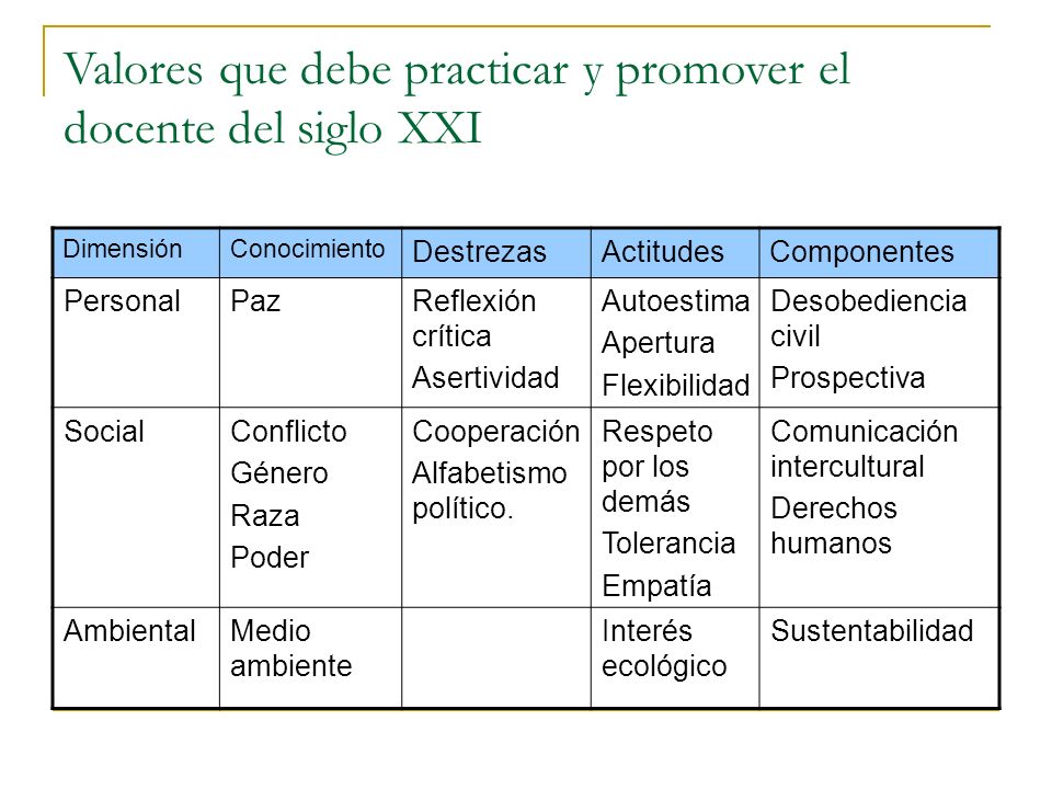 Valores que debe practicar y promover el docente del siglo XXI
