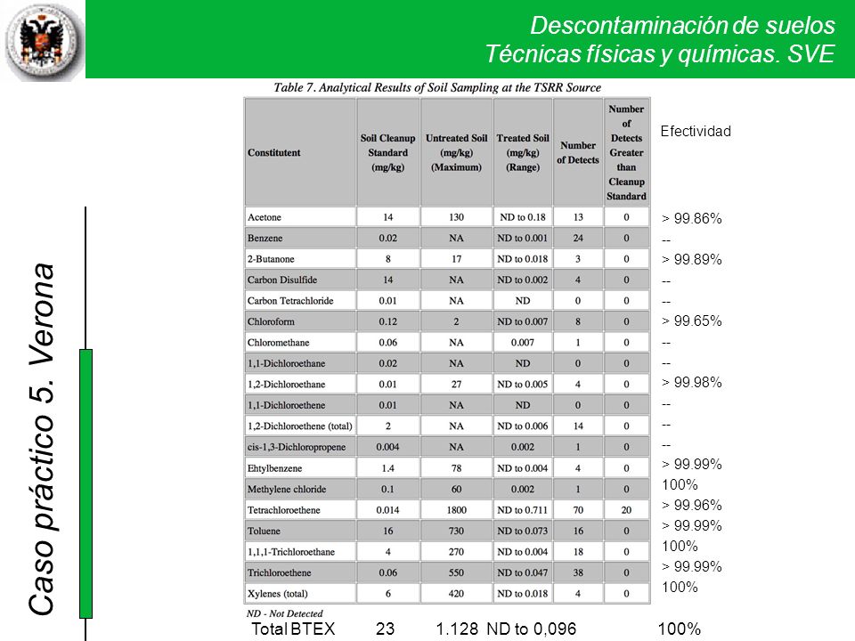 Total BTEX ND to 0, % Efectividad > 99.86% --