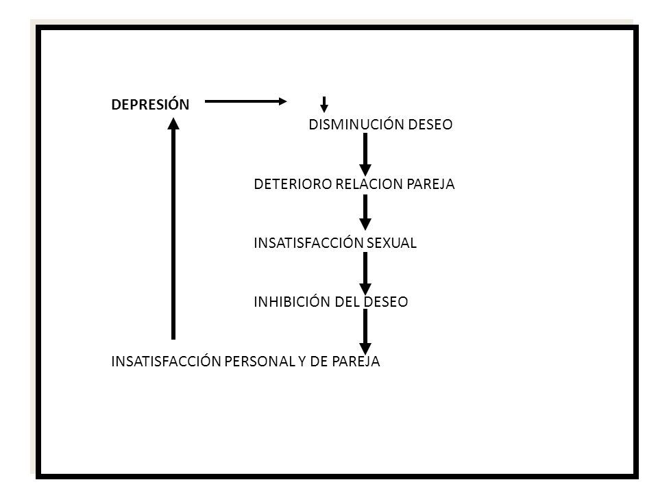 DEPRESIÓN DISMINUCIÓN DESEO. DETERIORO RELACION PAREJA. INSATISFACCIÓN SEXUAL. INHIBICIÓN DEL DESEO.