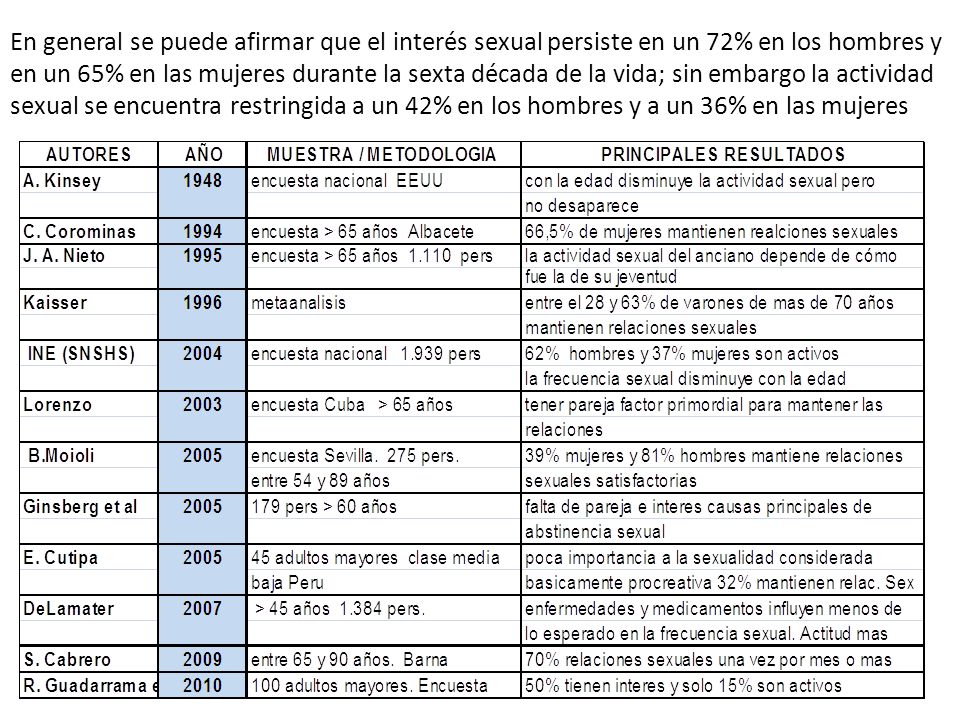 En general se puede afirmar que el interés sexual persiste en un 72% en los hombres y en un 65% en las mujeres durante la sexta década de la vida; sin embargo la actividad sexual se encuentra restringida a un 42% en los hombres y a un 36% en las mujeres