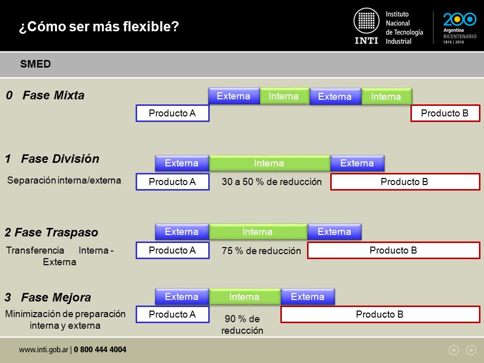 ¿Cómo ser más flexible 0 Fase Mixta 1 Fase División 2 Fase Traspaso