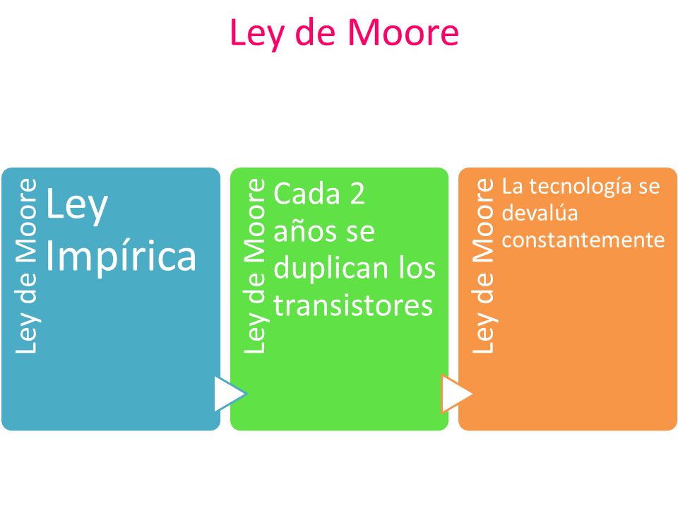Ley Impírica Ley de Moore Cada 2 años se duplican los transistores