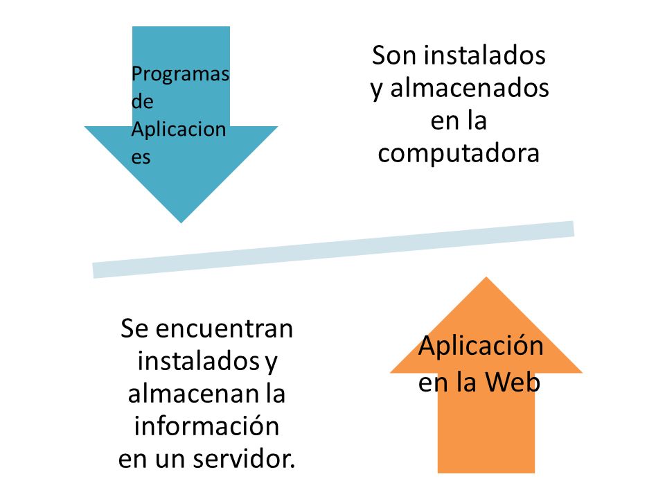 Aplicación en la Web Son instalados y almacenados en la computadora