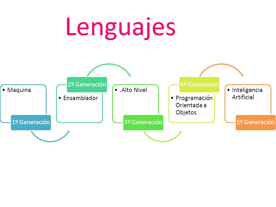 Lenguajes Maquina 1º Generación Ensamblador 2º Generación .Alto Nivel