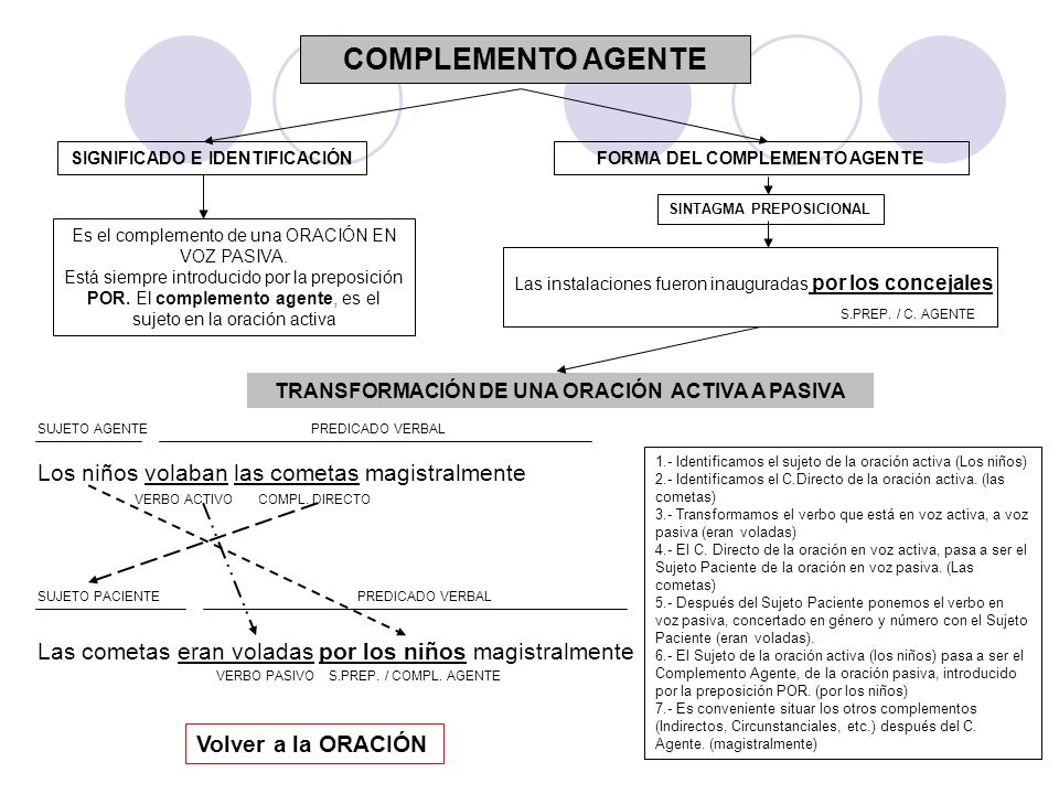 COMPLEMENTO AGENTE Los niños volaban las cometas magistralmente