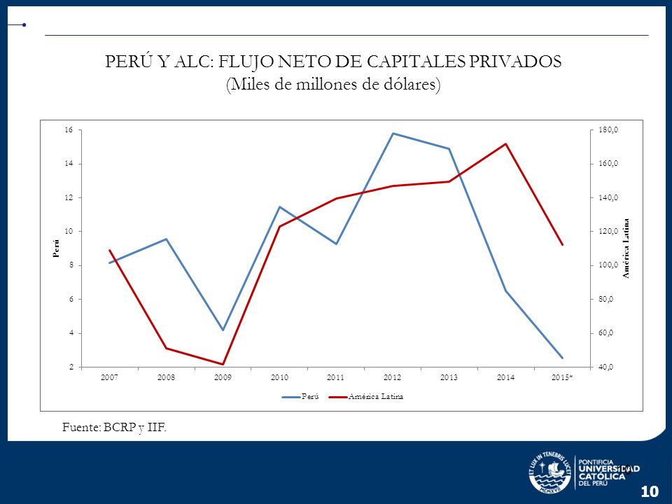 PERÚ Y ALC: FLUJO NETO DE CAPITALES PRIVADOS (Miles de millones de dólares)