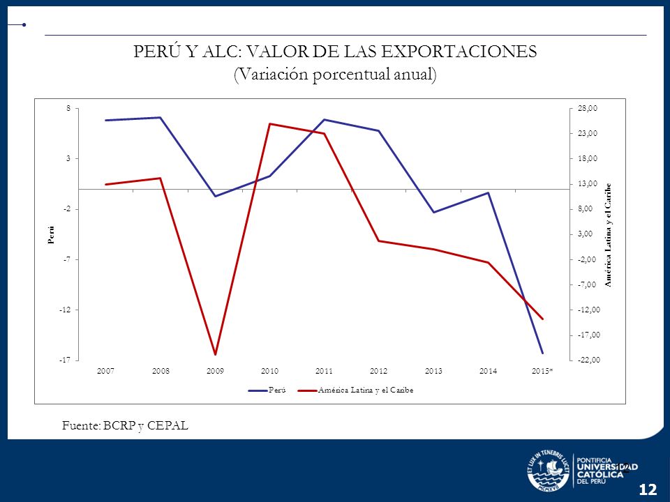 PERÚ Y ALC: VALOR DE LAS EXPORTACIONES (Variación porcentual anual)