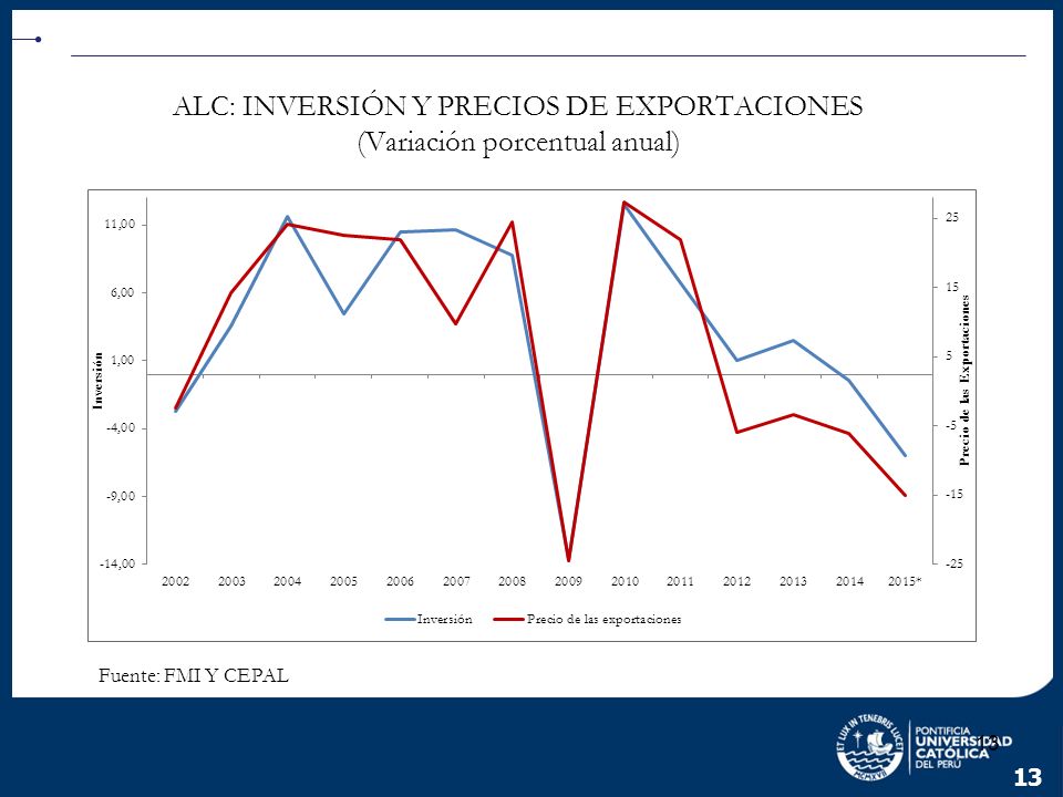 ALC: INVERSIÓN Y PRECIOS DE EXPORTACIONES (Variación porcentual anual)
