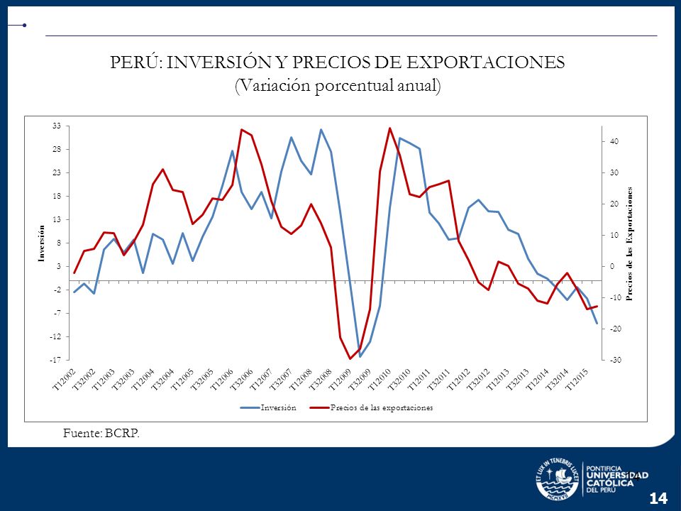 PERÚ: INVERSIÓN Y PRECIOS DE EXPORTACIONES (Variación porcentual anual)