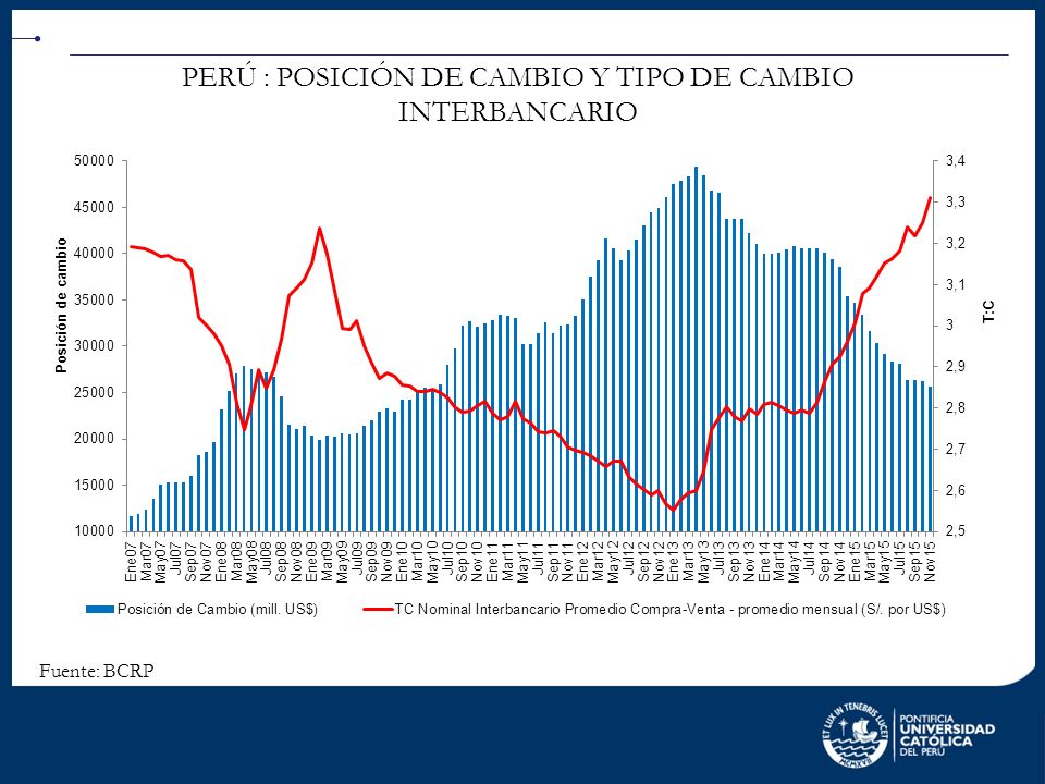 PERÚ : POSICIÓN DE CAMBIO Y TIPO DE CAMBIO INTERBANCARIO
