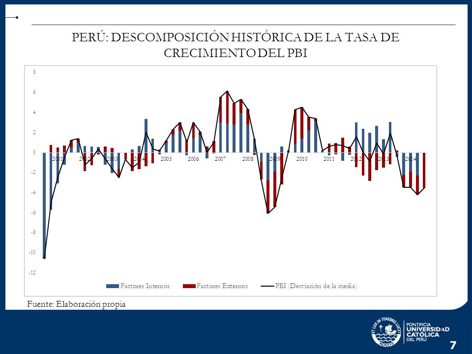 PERÚ: DESCOMPOSICIÓN HISTÓRICA DE LA TASA DE CRECIMIENTO DEL PBI