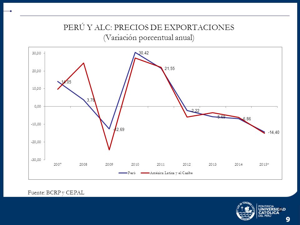 PERÚ Y ALC: PRECIOS DE EXPORTACIONES (Variación porcentual anual)