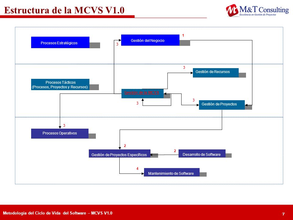 Estructura de la MCVS V1.0 Procesos Estrat é gicos Gestión del Negocio