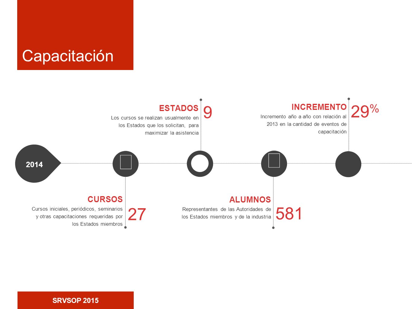 👤 👤 📦 📦 9 29% Capacitación INCREMENTO ESTADOS CURSOS ALUMNOS