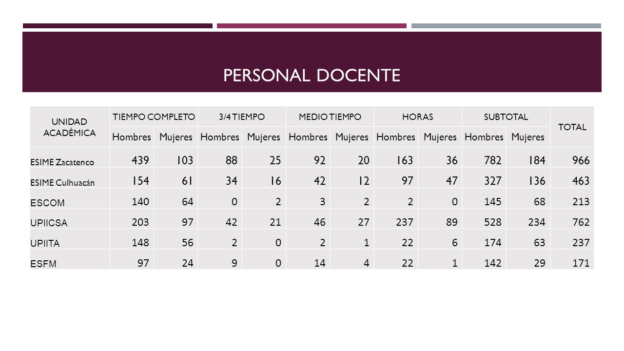 PERSONAL DOCENTE UNIDAD ACADÉMICA. TIEMPO COMPLETO. 3/4 TIEMPO. MEDIO TIEMPO. HORAS. SUBTOTAL.