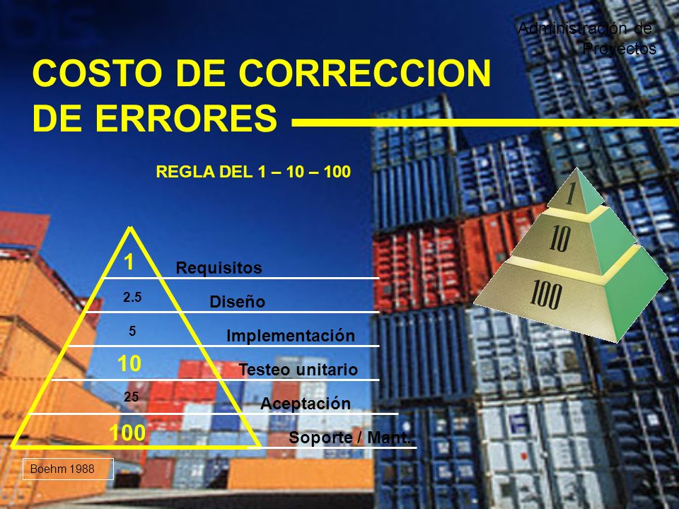 COSTO DE CORRECCION DE ERRORES Administración de Proyectos