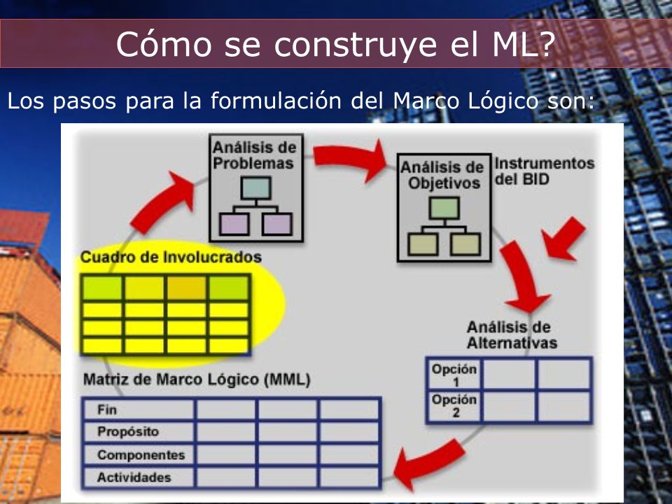 Cómo se construye el ML Los pasos para la formulación del Marco Lógico son: